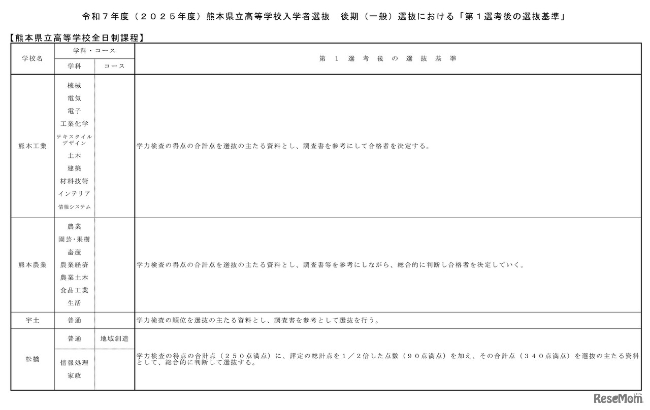 後期（一般）選抜における「第1選考後の選抜基準」