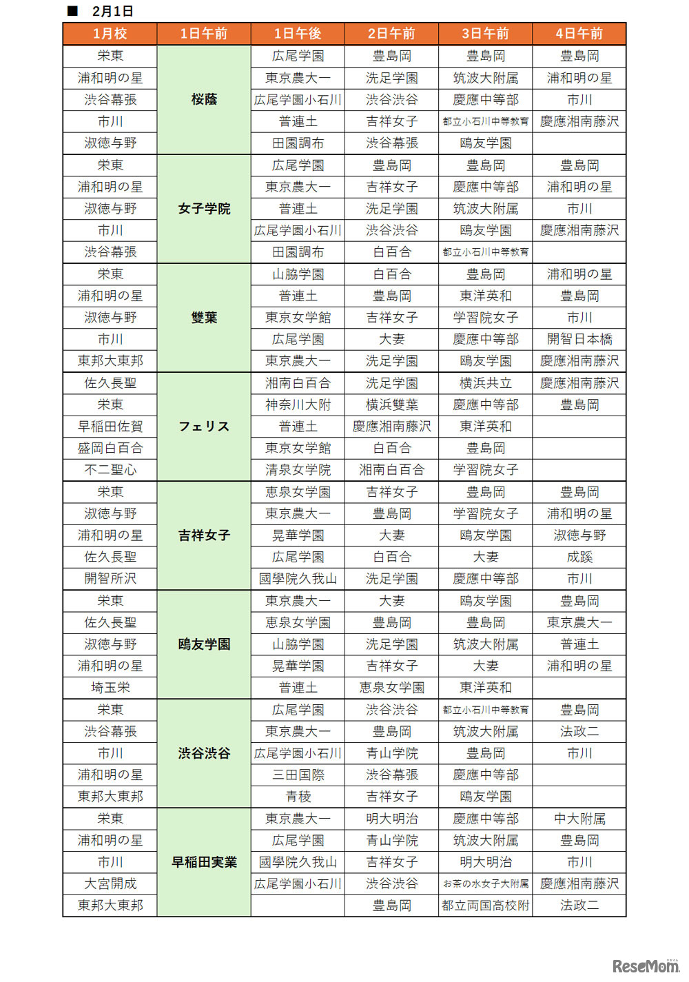 SAPIX併願パターン　2月1日試験校（女子）
