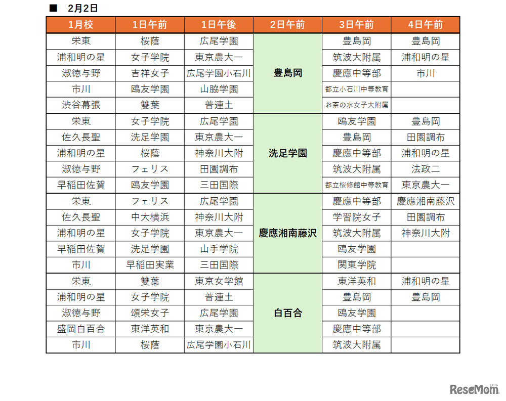 SAPIX併願パターン　2月2日試験校（女子）