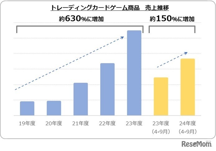 トレーディングカードゲーム商品 売上推移