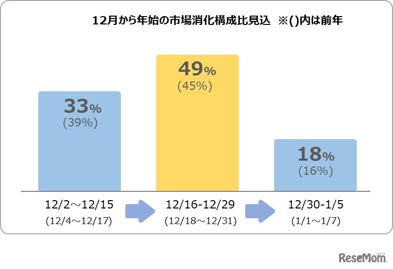 12月から年始の市場消化構成比見込
