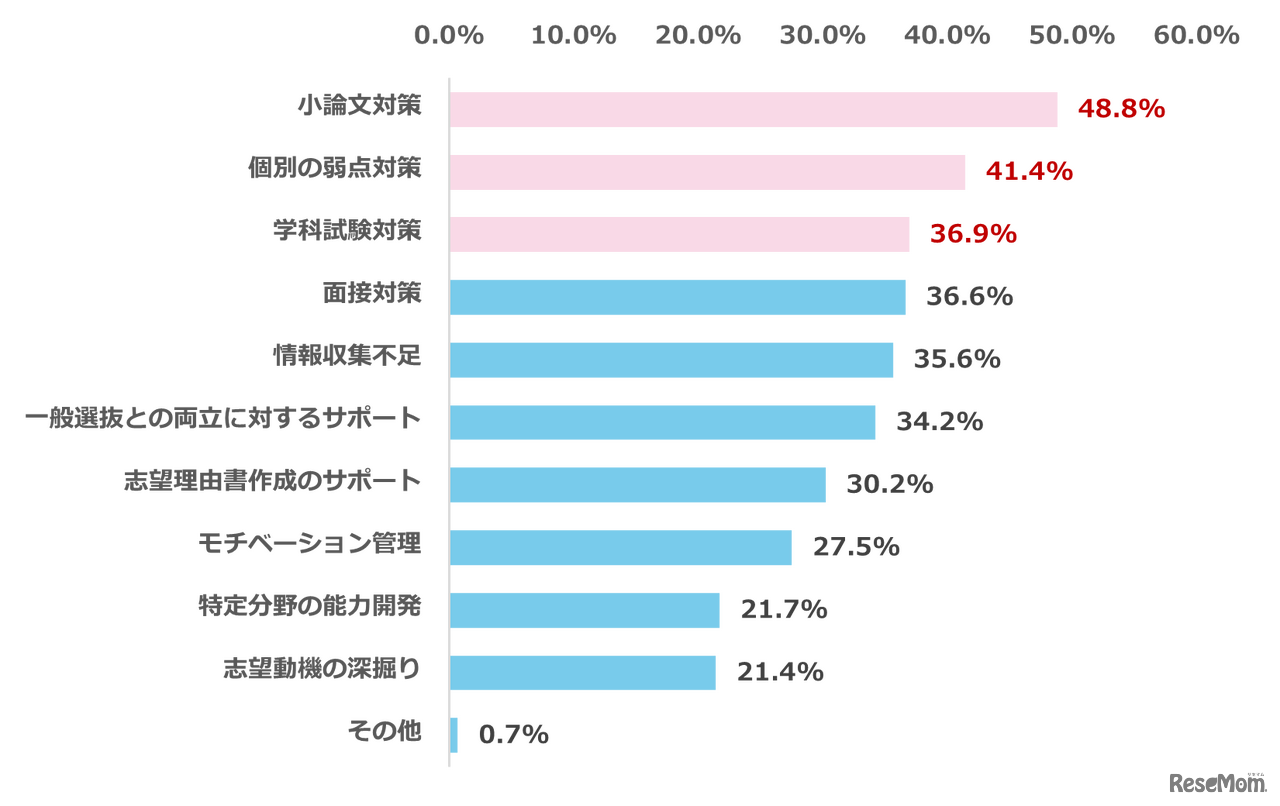 学校の授業だけではどのような不安を感じる？