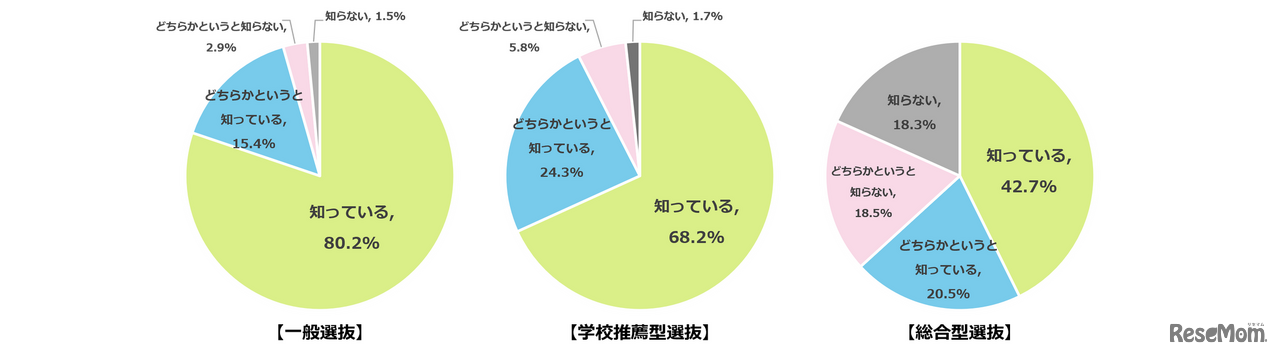 あなたが知っている大学入試方式は？