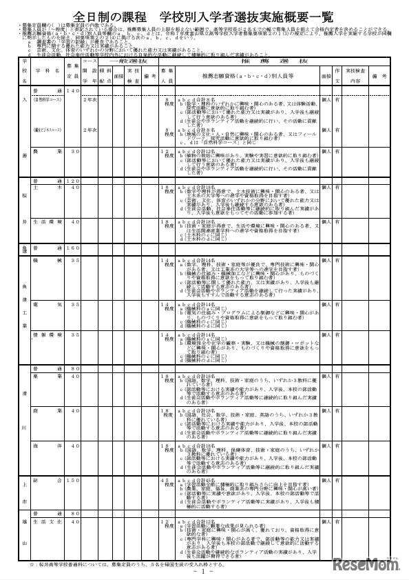 全日制の課程 学校別入学者選抜実施概要一覧