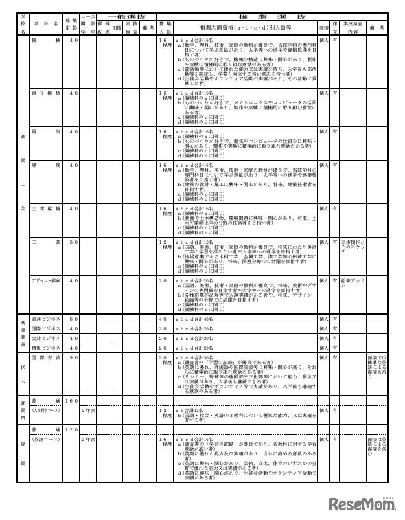 全日制の課程 学校別入学者選抜実施概要一覧