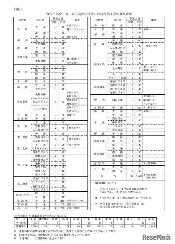 令和7年度 富山県立高等学校全日制課程第1学年募集定員