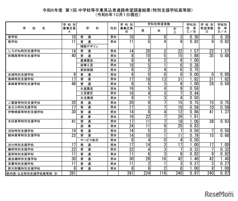 令和6年度 第1回 中学校等卒業見込者進路希望調査結果（特別支援学校高等部）