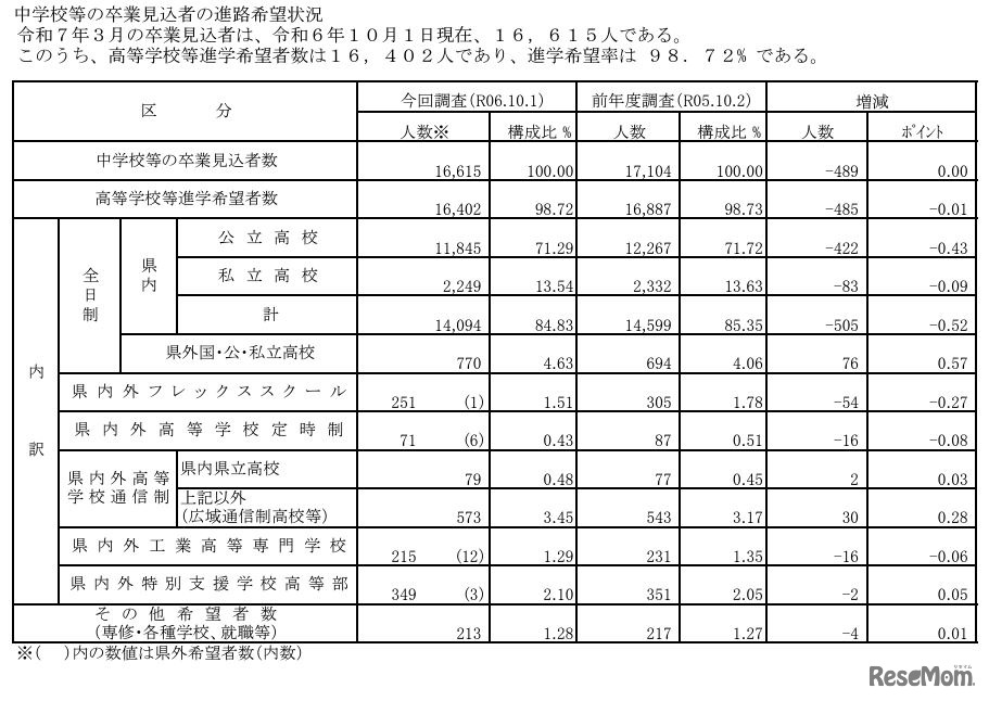 中学校等の卒業見込者の進路希望状況