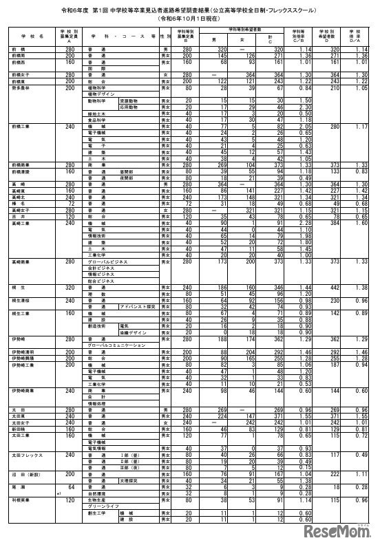 令和6年度 第1回 中学校等卒業見込者進路希望調査結果（公立高等学校全日制・フレックススクール）
