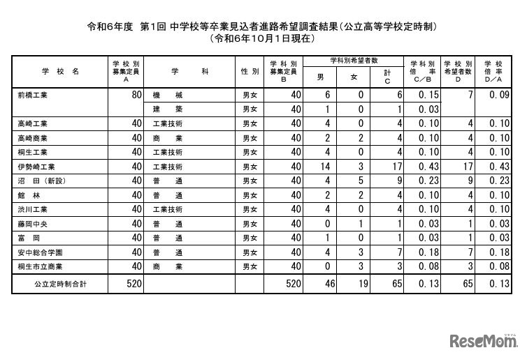 令和6年度 第1回 中学校等卒業見込者進路希望調査結果（公立高等学校定時制）