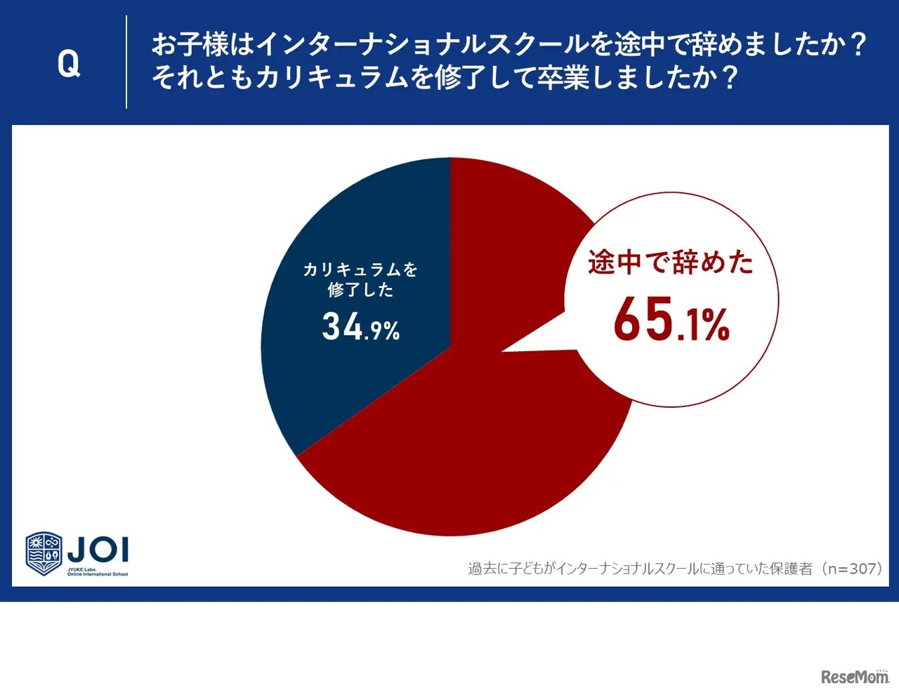 過去に子供がインターナショナルスクールを途中で辞めたか、カリキュラムを修了して卒業したか