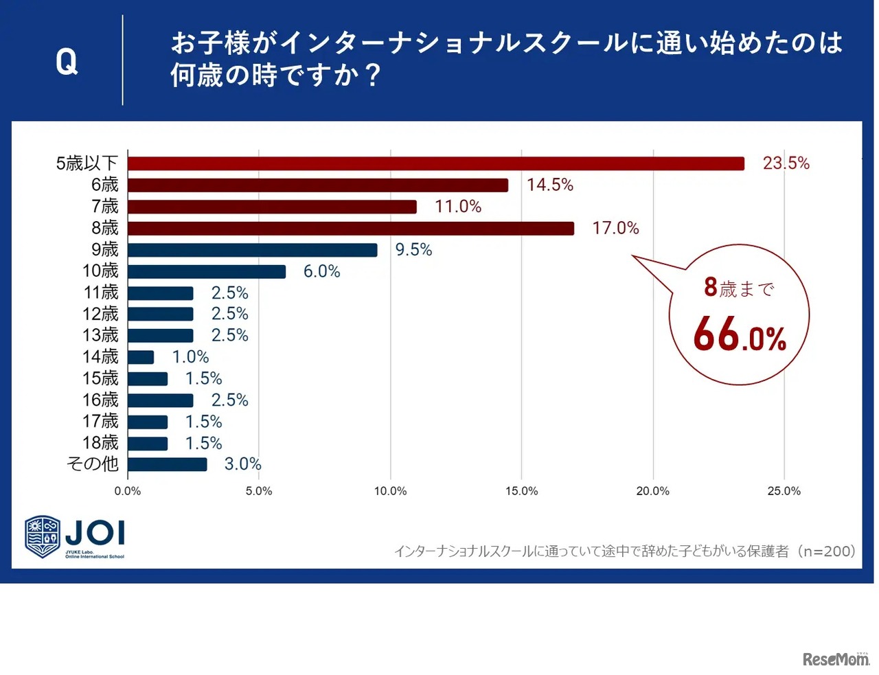 子供がインターナショナルスクールに通い始めたのは何歳か