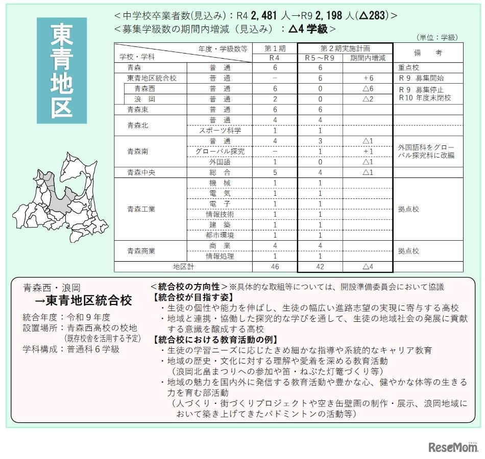 東青地区の学校規模・配置