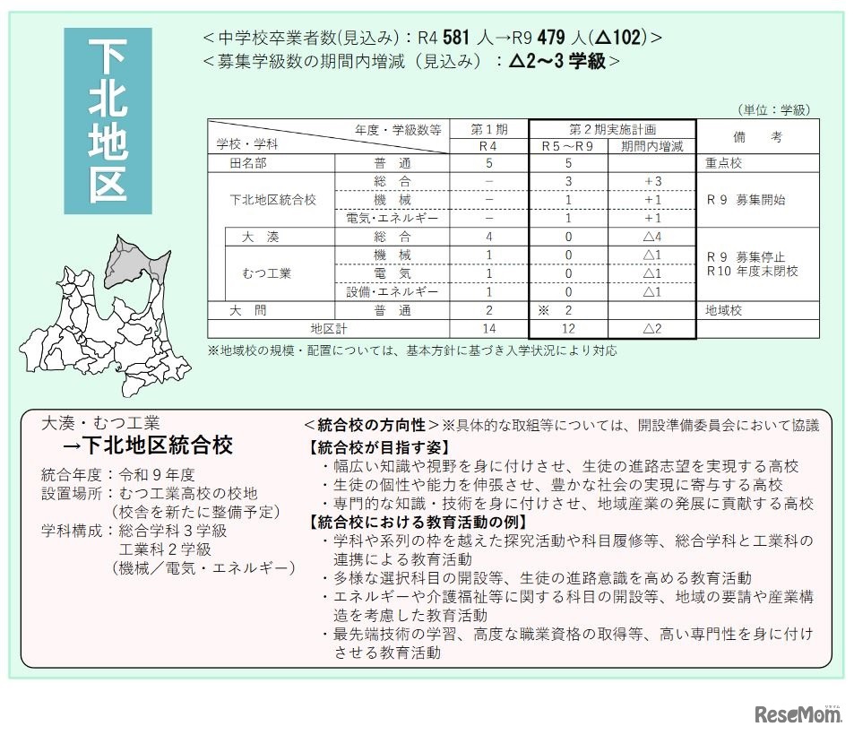 下北地区の学校規模・配置