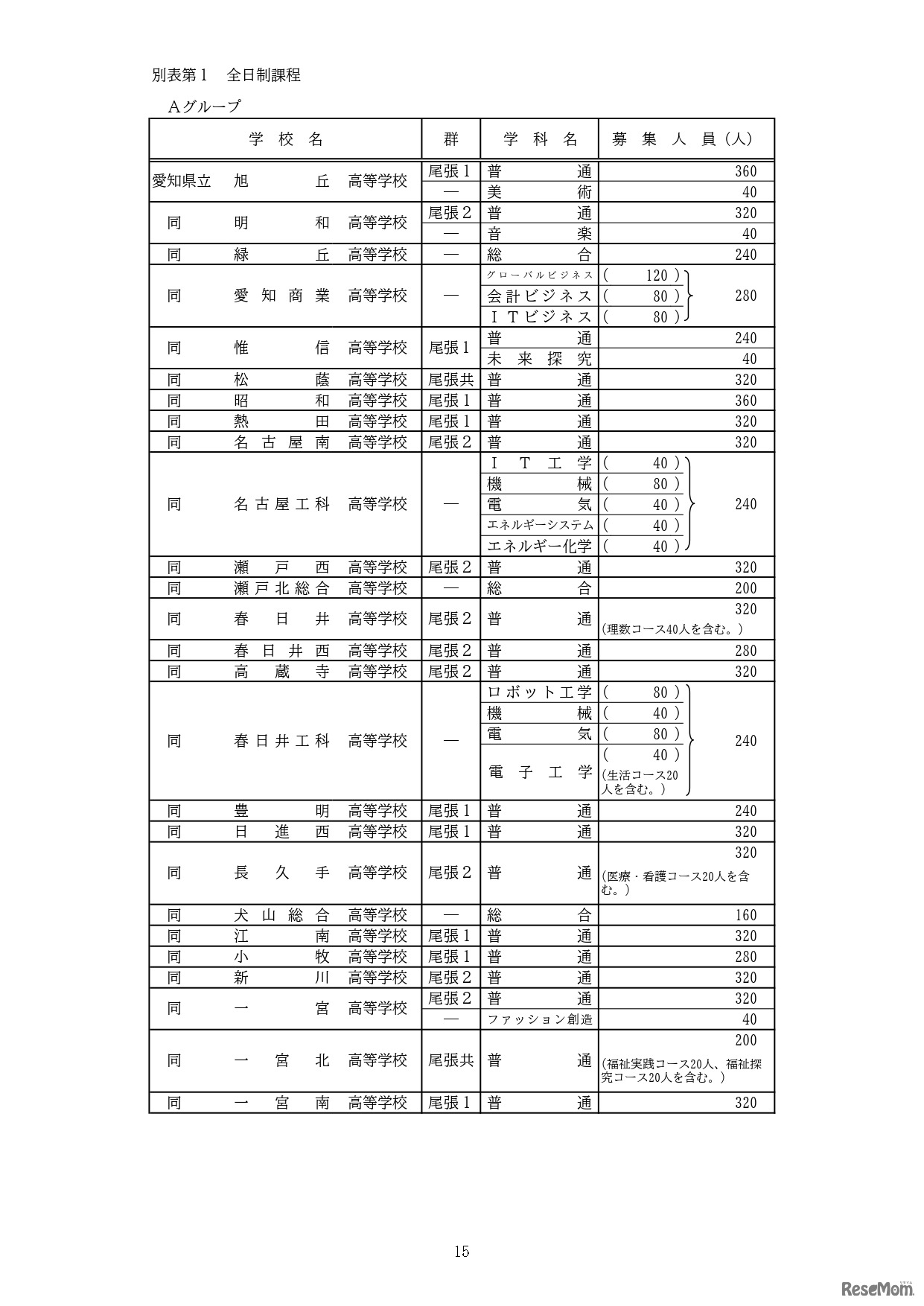全日制課程：募集人員など