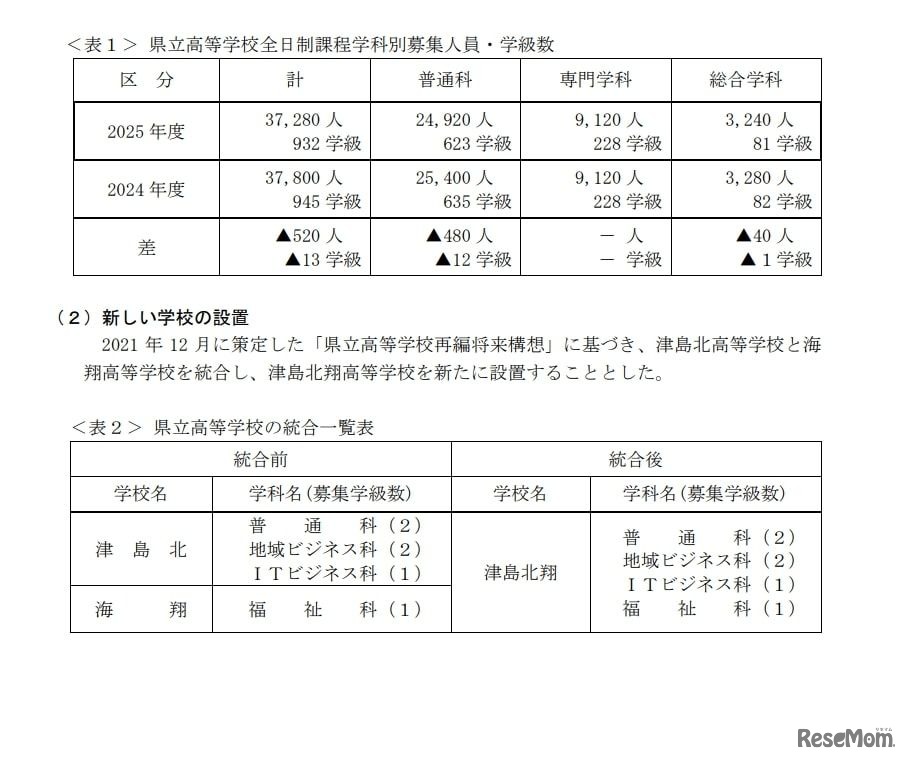 県立高等学校全日制課程学科別募集人員・学級数など