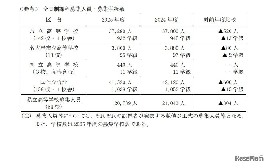 全日制課程募集人員・募集学級数