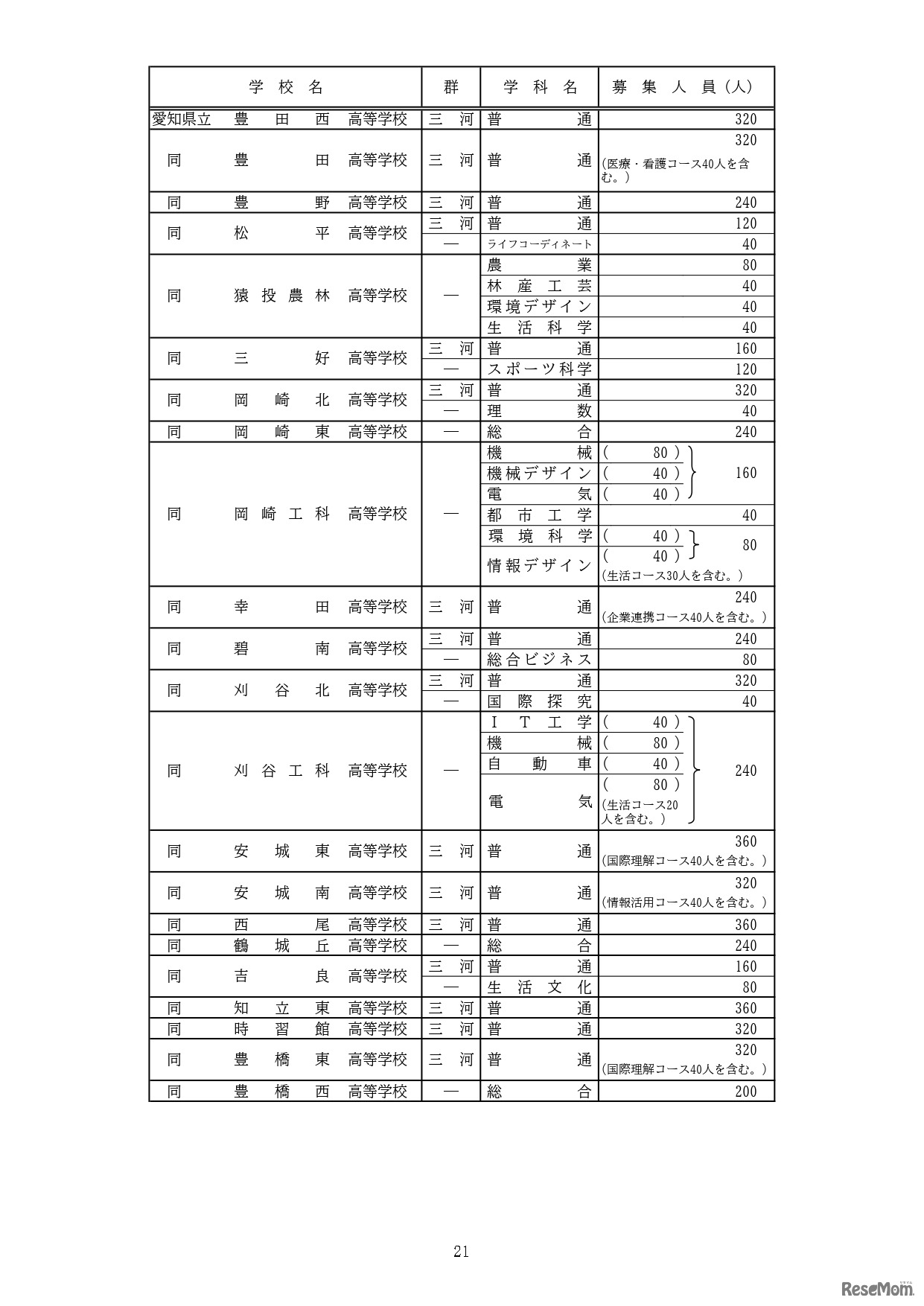 全日制課程：募集人員など