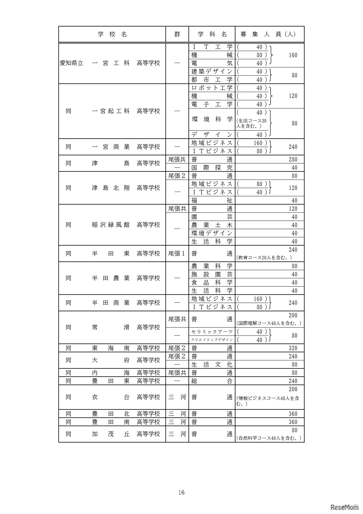全日制課程：募集人員など