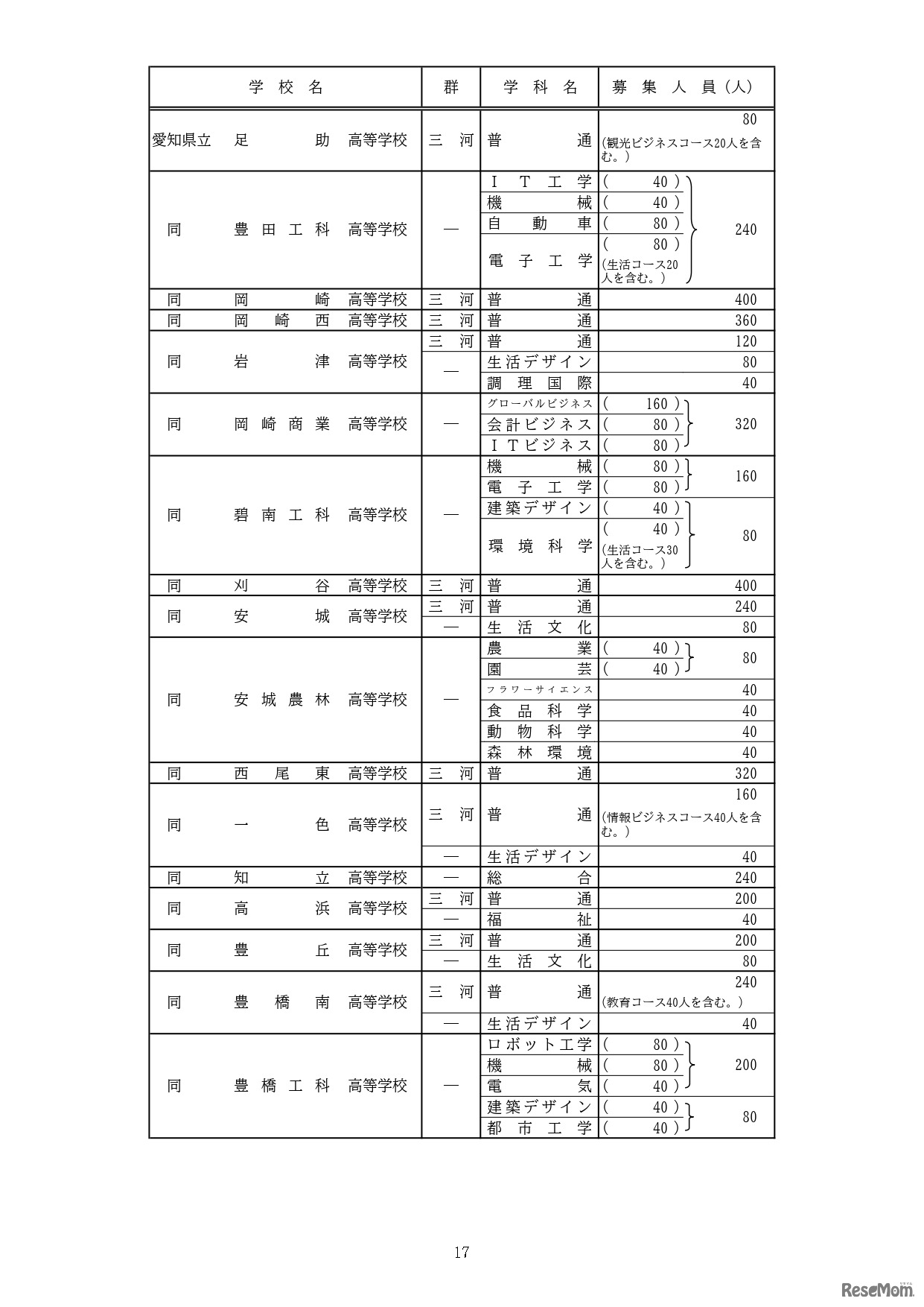 全日制課程：募集人員など