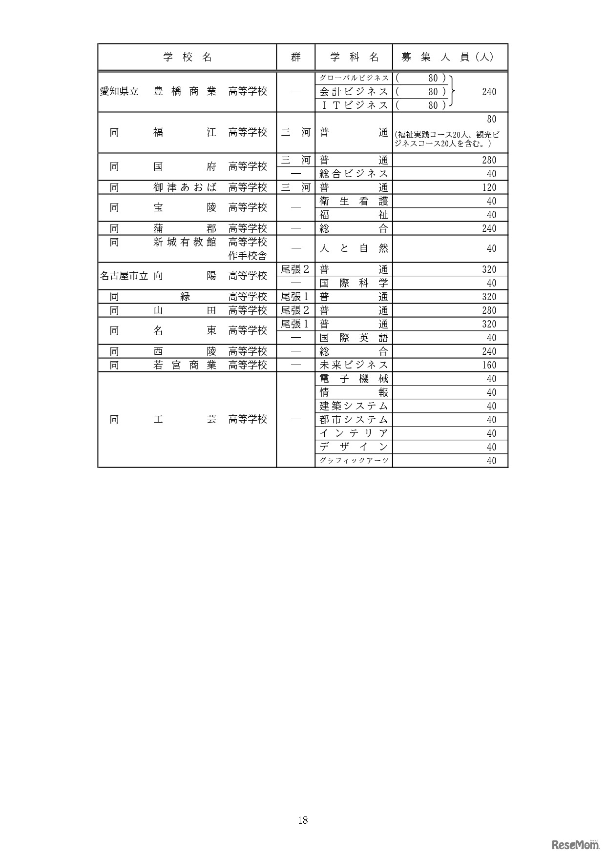 全日制課程：募集人員など