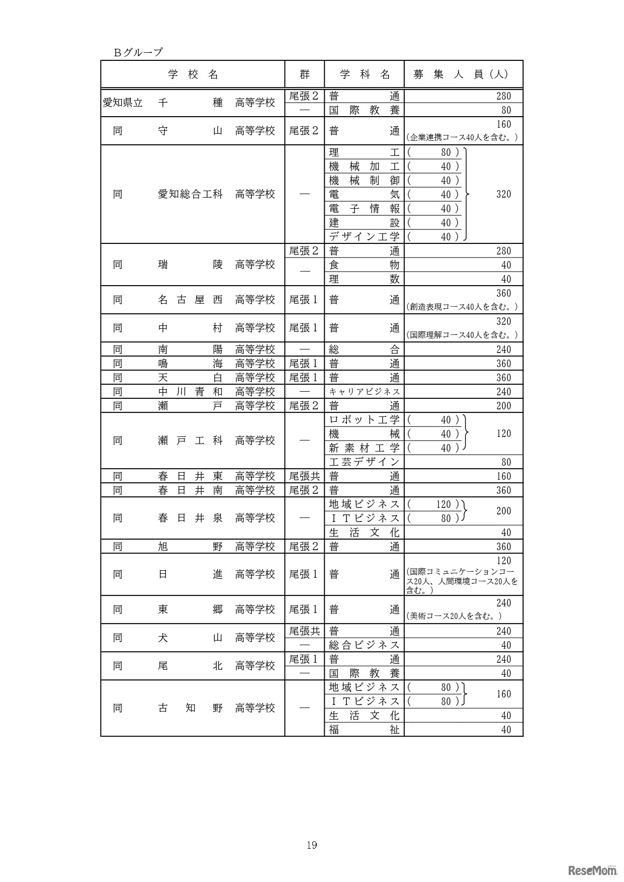 全日制課程：募集人員など