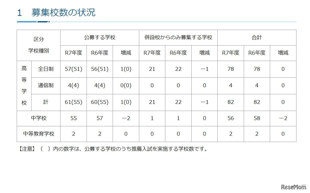 募集校数の状況