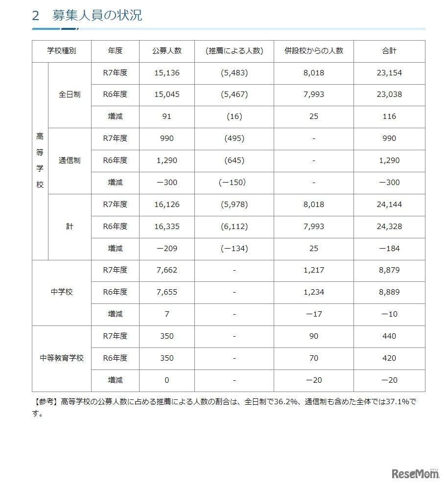 募集人員の状況