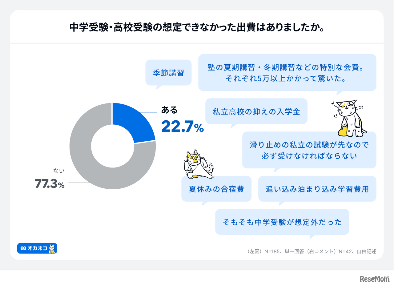 中学受験・高校受験の想定できなかった出費はある？