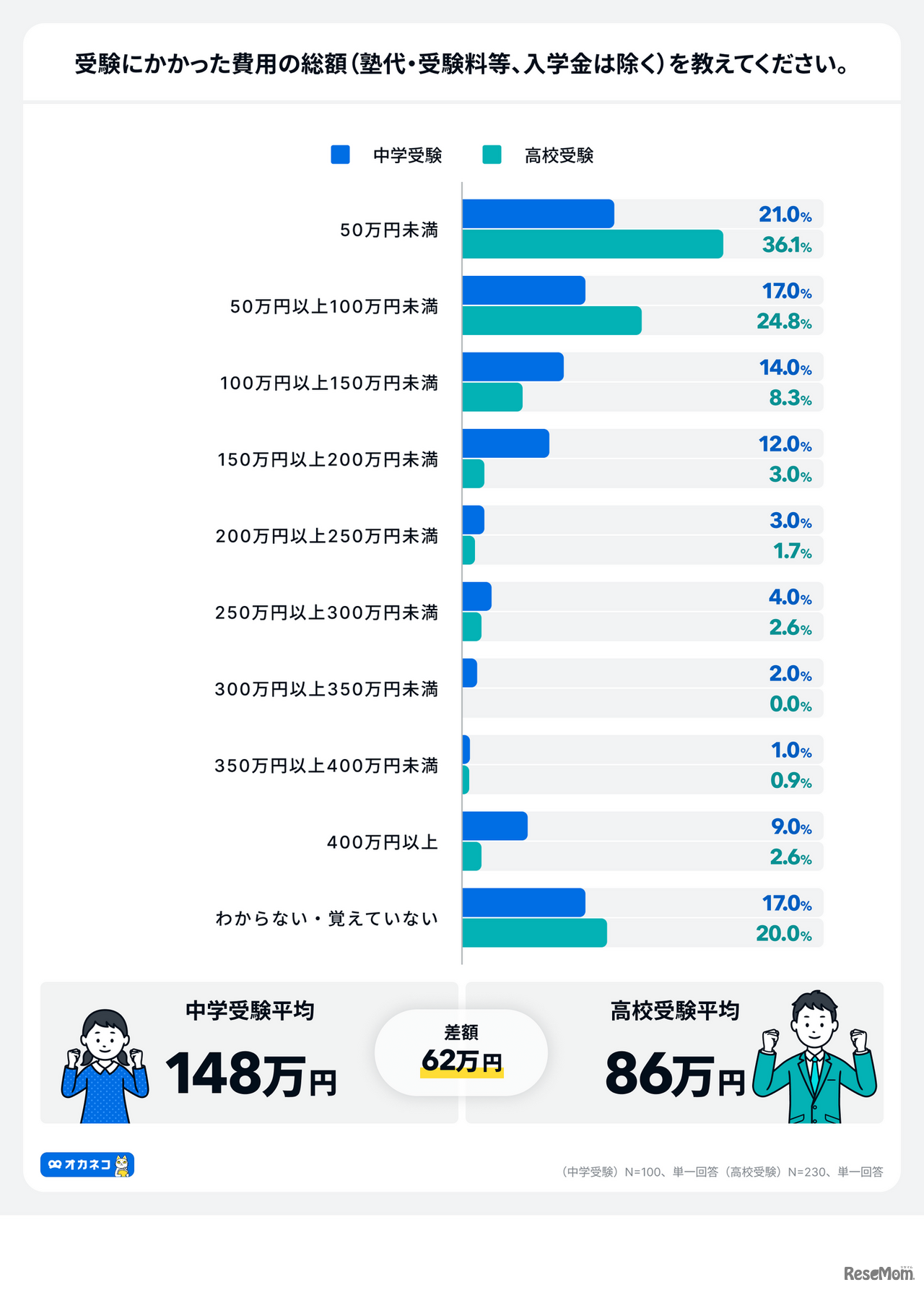 受験にかかった費用の総額は？