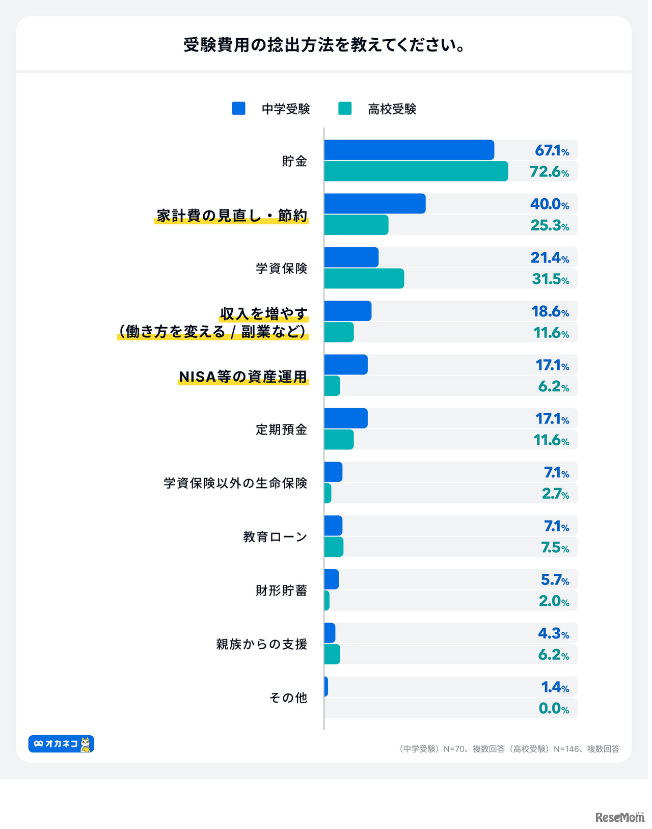 受験費用の捻出方法は？