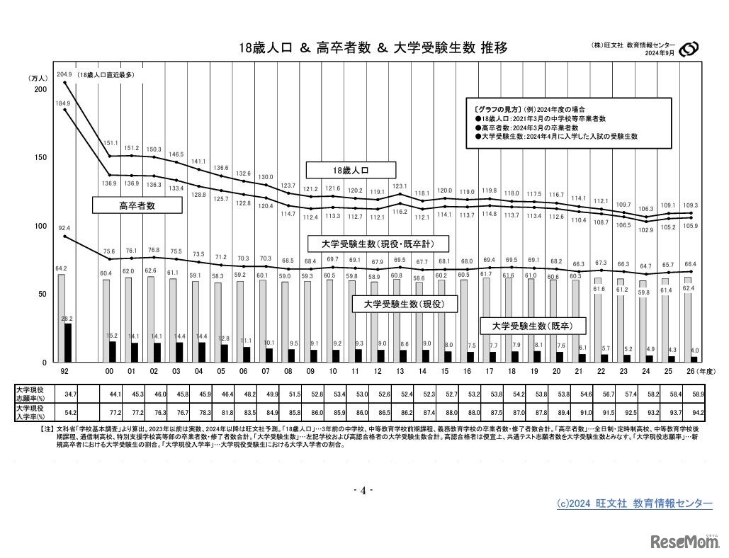 18歳人口＆高卒者数＆大学受験生数 推移　(c) 2024 旺文社 教育情報センター