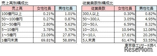 売上別構成比、従業員数別構成比
