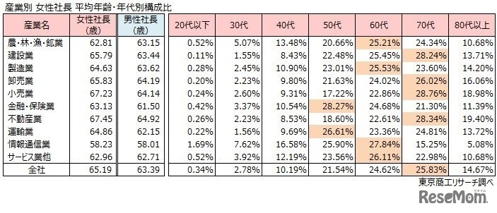 産業別 女性社長 平均年齢・年代別構成比