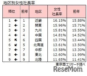 地区別女性社長率