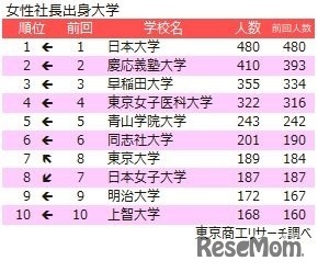 女性社長出身大学