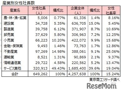 産業別女性社長数