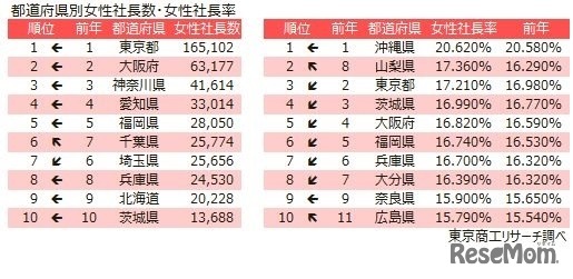 都道府県別女性社長数・女性社長率