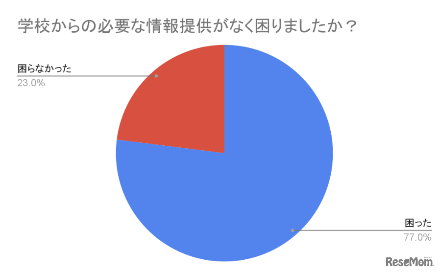 学校からの必要な情報提供がなく困ったか？