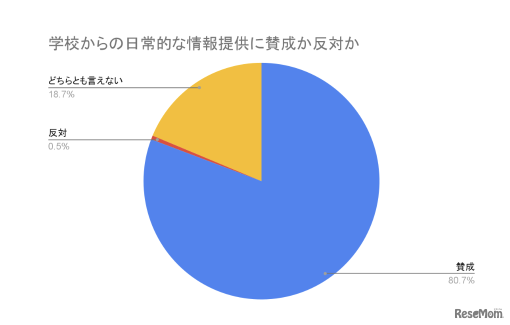 学校からの日常的な情報提供に賛成か反対か？