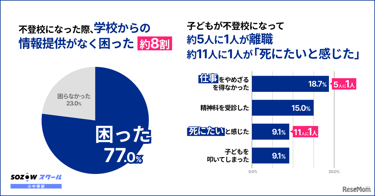 子供が不登校になって保護者に起きた変化や学校からの情報提供の実態