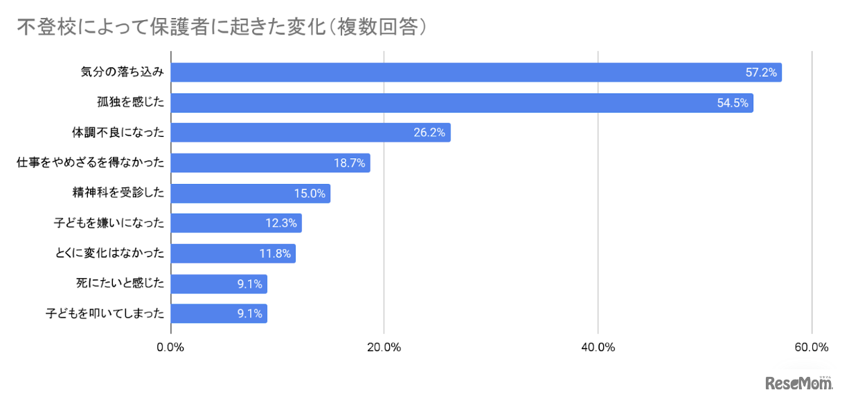 不登校によって保護者に起きた変化