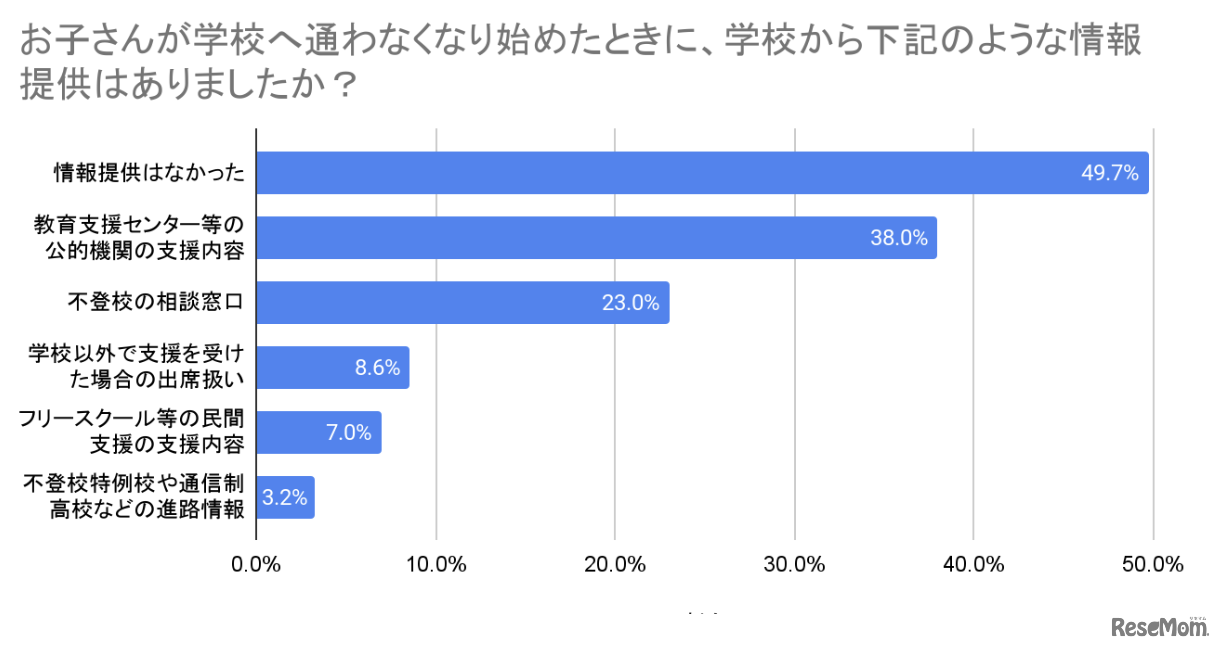 子供が不登校になった際、学校から情報提供はあったか？