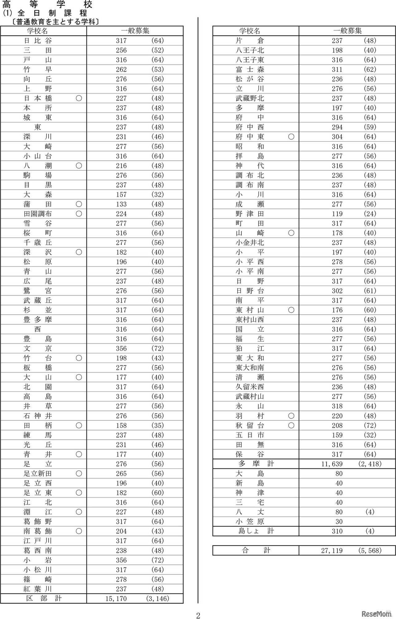 令和7年度都立高等学校等第一学年生徒募集人員-2