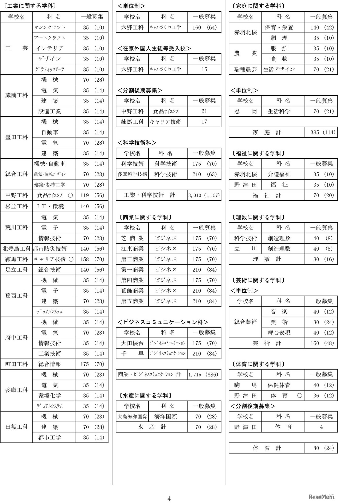 令和7年度都立高等学校等第一学年生徒募集人員-4