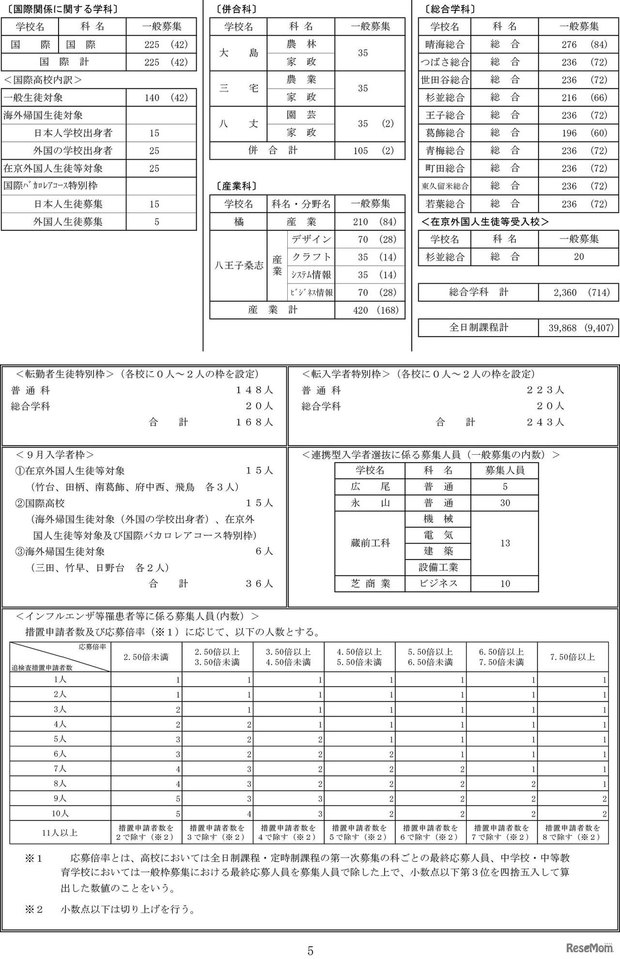 令和7年度都立高等学校等第一学年生徒募集人員-5