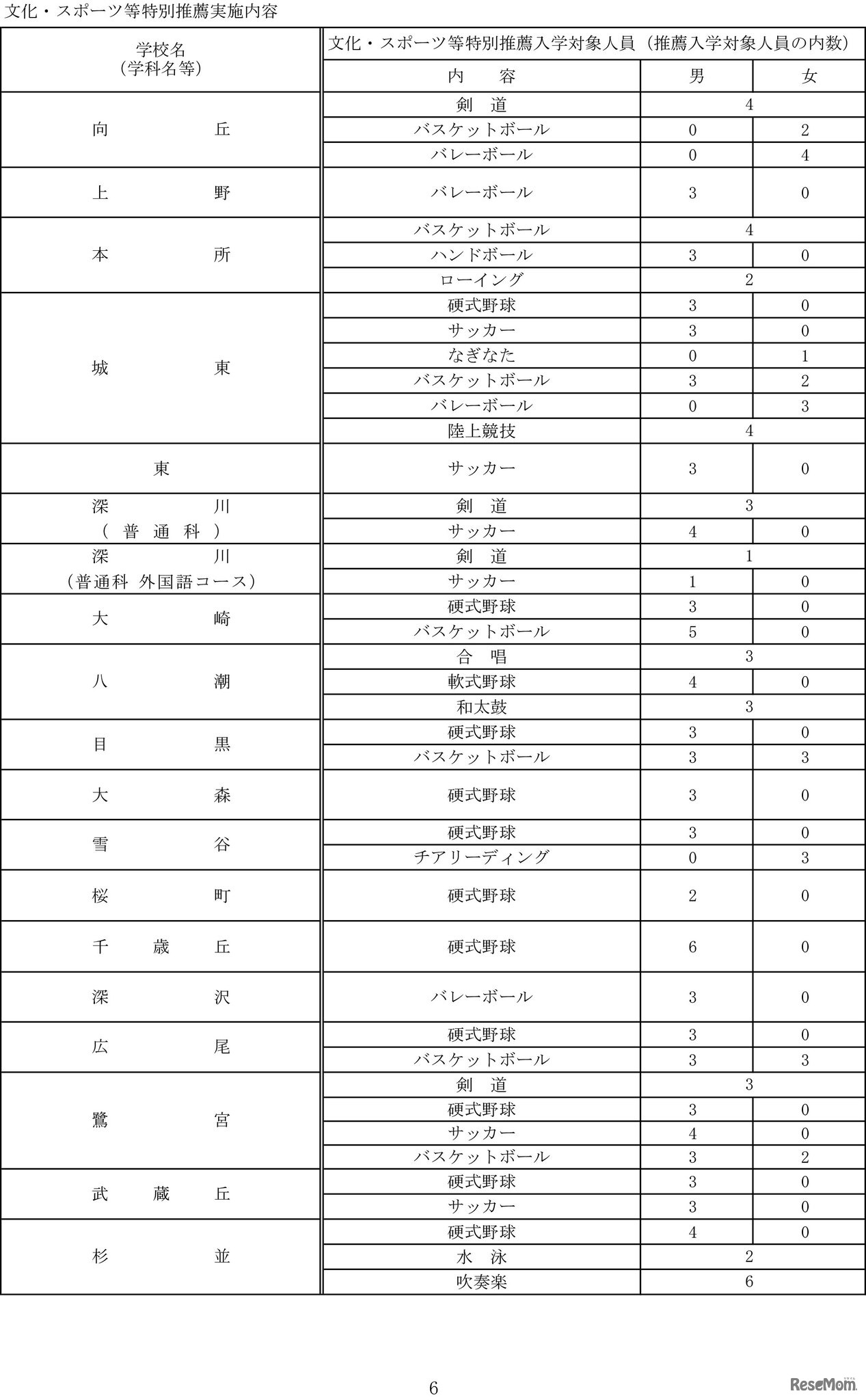 令和7年度都立高等学校等第一学年生徒募集人員-6