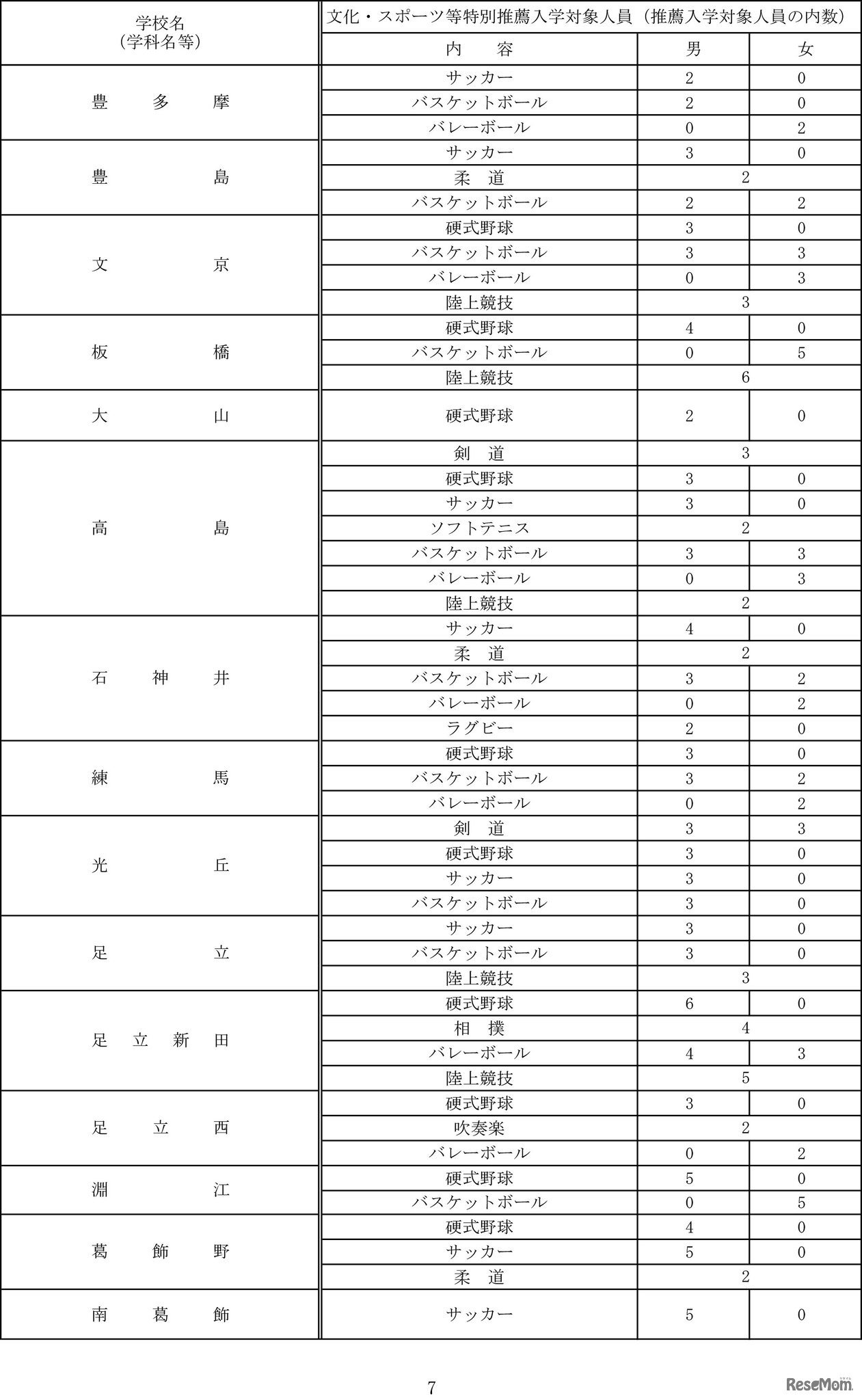 令和7年度都立高等学校等第一学年生徒募集人員-7