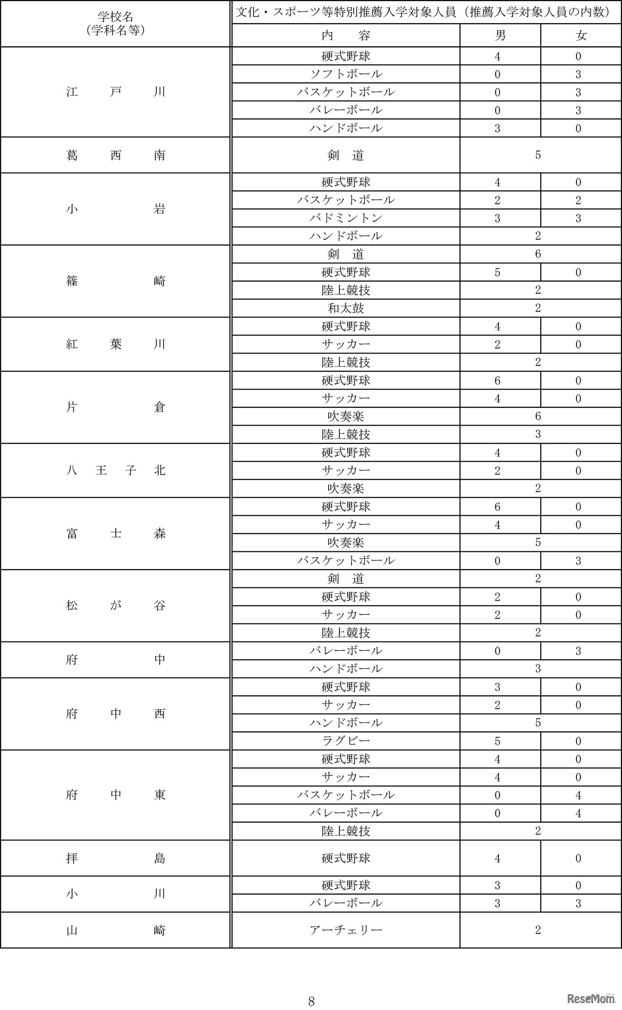 令和7年度都立高等学校等第一学年生徒募集人員-8
