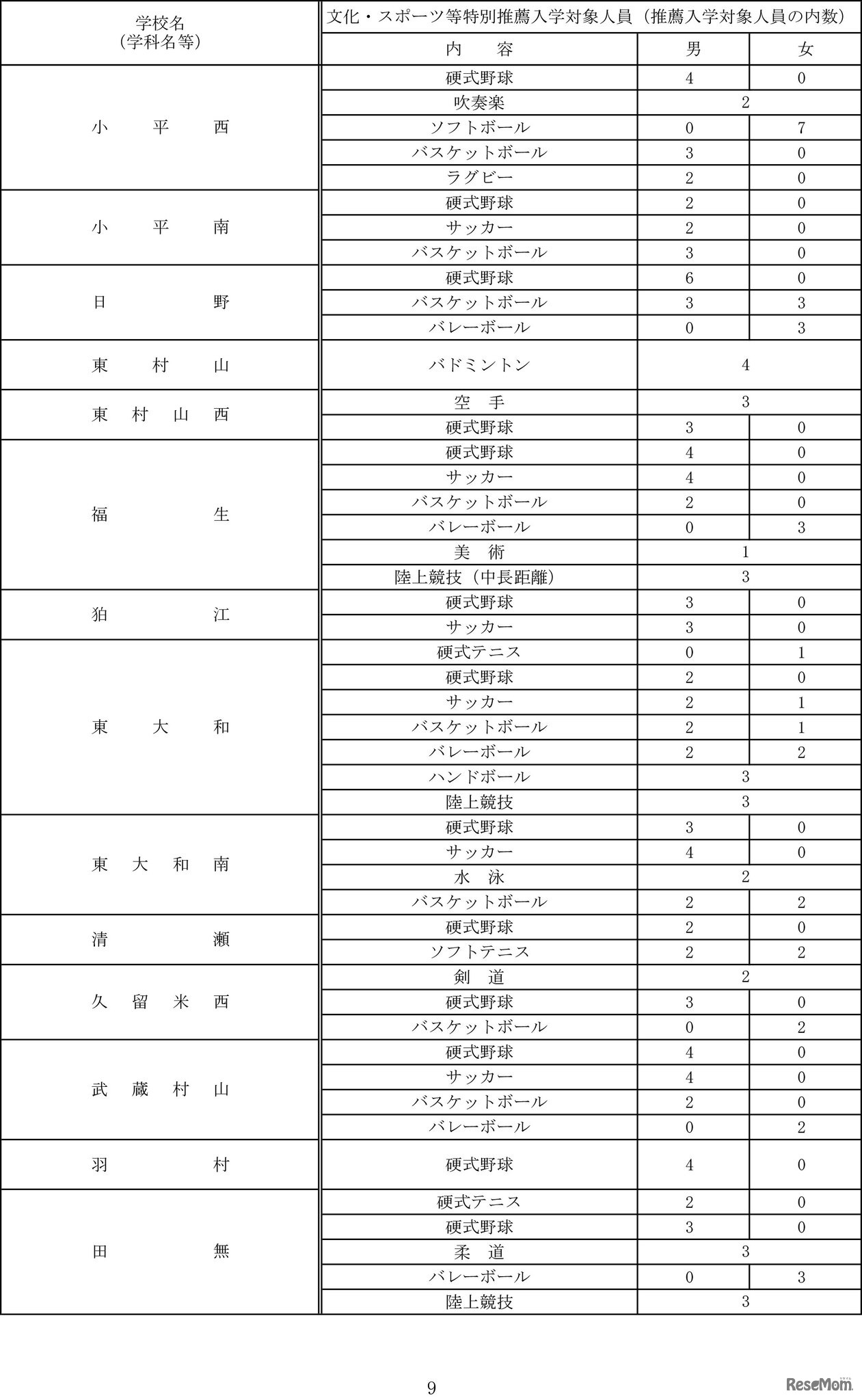 令和7年度都立高等学校等第一学年生徒募集人員-9